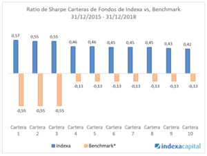 Diversificación global y bajas comisiones permiten a Indexa aportar rentabilidad a sus carteras frente al mercado Diversificación global y bajas comisiones permiten a Indexa aportar rentabilidad a sus carteras frente al mercado