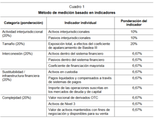 ¿Qué son los Bancos Sistémicos? ¿Cuáles existen en España?