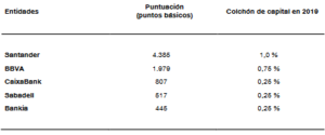 ¿Qué son los Bancos Sistémicos? ¿Cuáles existen en España?