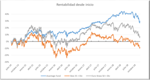 Carta semestral de Avantage Fund. Enero 2019