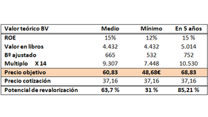 Tesis de inversión en ASR Netherland (AMS:ASRNL)