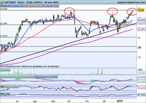 Cerquita de resistencias. Bbva Vs Naturgy. Análisis Ibex-35, Dax, S&P500...