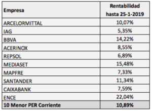 El ratio PER como criterio de selección en 2019