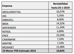 El ratio PER como criterio de selección en 2019