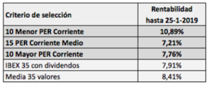 El ratio PER como criterio de selección en 2019 El ratio PER como criterio de selección en 2019