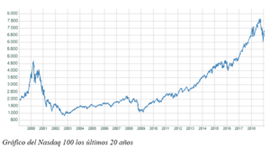 El gráfico semanal de r4: El Nasdaq clave