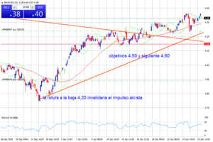 ¿Dónde poner los take profit en el impulso alcista?