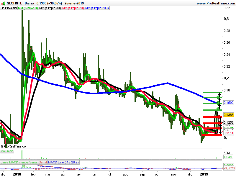 velas heiken ashi GECI