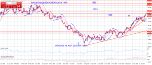 ¿Consolidación del oro en niveles de 1300?