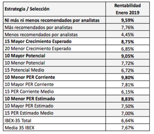 Resultado de diversos criterios de selección de acciones en enero de 2019