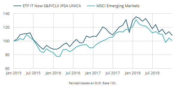 Rentabilidad a cuatro año del fondo ETF IT NOW S&P/CLX IPSA UNICA
