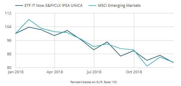 Rentabilidad a un año ETF IT NOW S&P/CLX IPSA UNICA CL0002009646