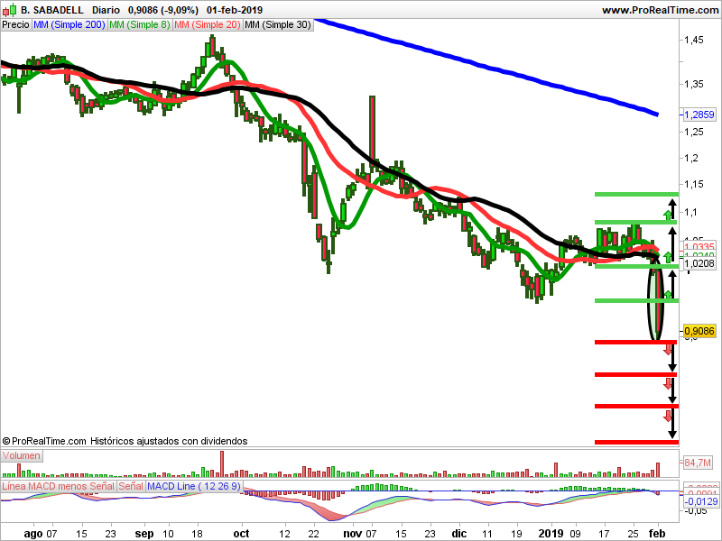 banco sabadell velas japonesas