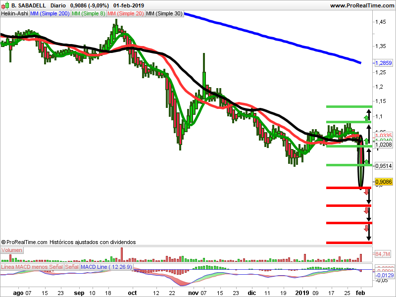 velas banco sabadell heiken ashi