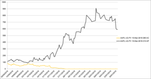 El buffet de warrants: estrategia con warrants sobre Apple