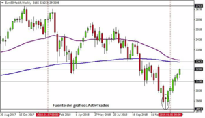 Las acciones europeas mantienen su tendencia alcista