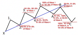 ANALISIS TECNICO: Ondas de ELLIOTT - Un análisis complejo.