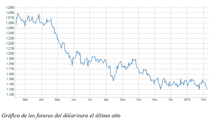 Gráfico euro-dolar