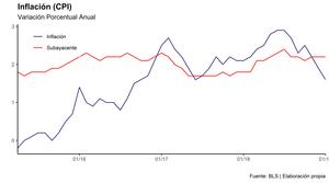 Inflación menor a la esperada en EE.UU. ¿Y a mí qué?