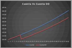 ¿Nos centramos en la rentabilidad o en el draw down?