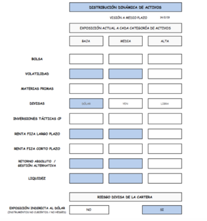 Hacemos cambios en las carteras: apostamos por un aumento de la volatilidad y por caídas en las bolsas.