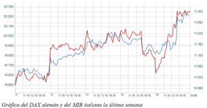 El gráfico semanal de r4: DAX y MIB celebran los malos datos