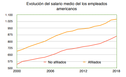 Evolución salario medio Wertefinder