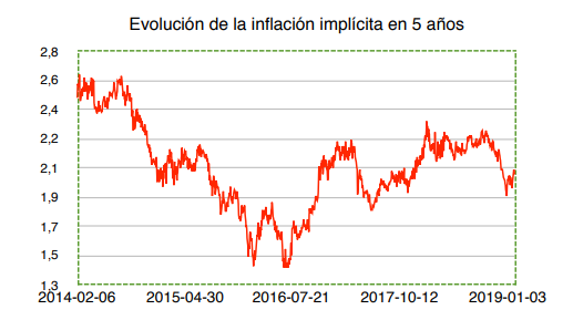 Evolución Inflación Implícita Wertefinder