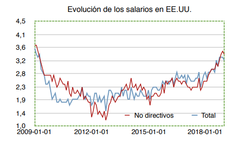 Evollución Salarios EEUU Wertefinder