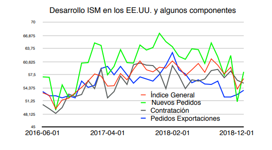 Desarrollo ISM en EEUU Wertefinder