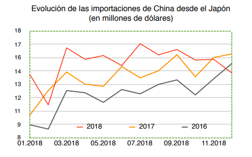 Evolución Importaciones China Wertefinder