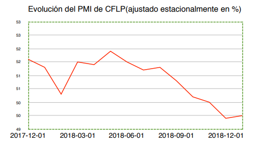 Evolución PMI de CFLP Wertefinder