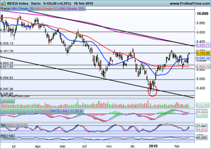 Talgo Vs Airbus. Repaso a principales índices. Análisis de situación en las bolsas