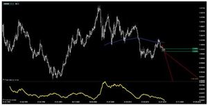 Invertir en FOREX con el Índice de Futuros del dólar.