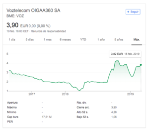 VozTelecom cumple su plan de negocio y aumenta sus ingresos un 8% en 2018