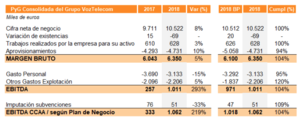 VozTelecom cumple su plan de negocio y aumenta sus ingresos un 8% en 2018
