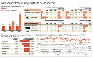 ¿Quién Da Más En El Ladrillo Español?