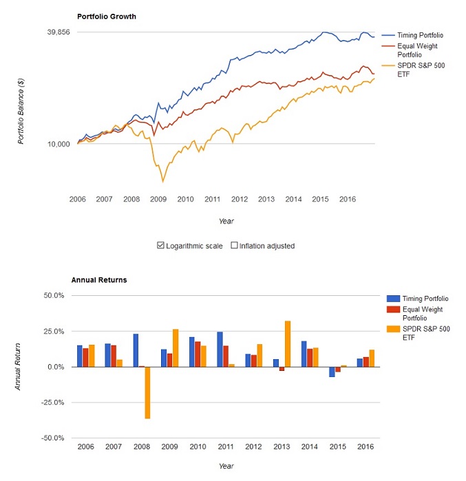 cartera ponderación de activos