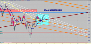 Visión del Ibex35 -Oro -SP500- EUR/USD semana del 25/02 al 03/03 [¿Superará el Ibex35 los 9.300?]