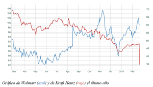 El gráfico semanal: Walmart y Kraft, la cara y cruz de los resultados