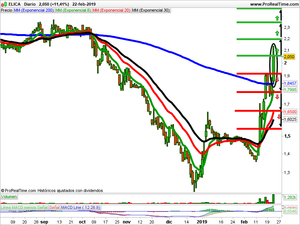 Opiniones sobre Liberbank, Solocal Group y Elica