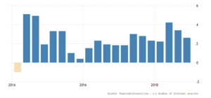 Informe PIB USA, deuda empresa y confianza consumidor anticipan borrasca.