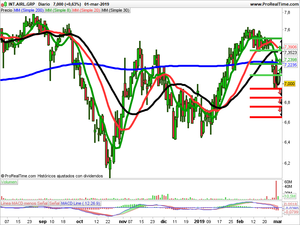 Opiniones OHL, IAG y Deoleo