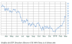 El gráfico semanal: China, la estrella bursátil del 2019 El gráfico semanal: China, la estrella bursátil del 2019