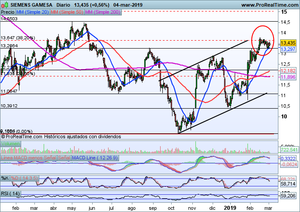Europa no se atreve con sus resistencias más inmediatas. Ibex-35, Dax, S&P500, Siemens-Gamesa