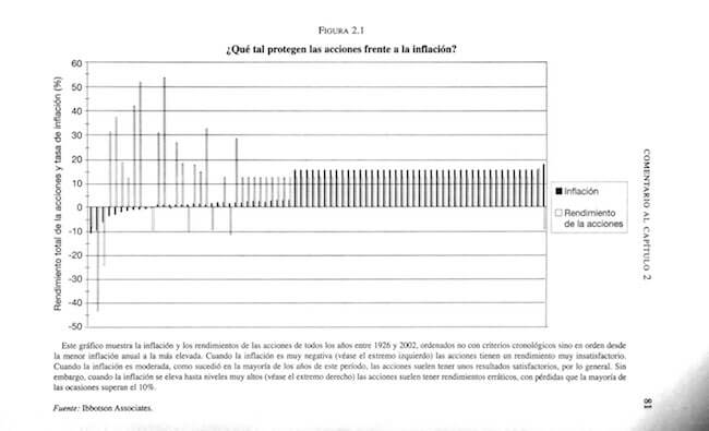 Comparativa rendimiento acciones frente a la inflación en Estados unidos