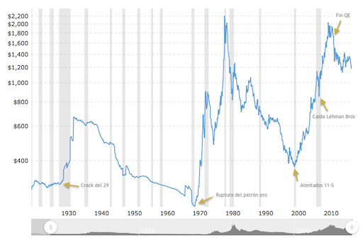 Evolución del precio del oro y su relación con eventos geopoíticos