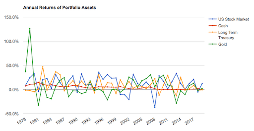 Comportamiento de los diferentes activos de la Cartera Permanente en el periodo 1979-2019