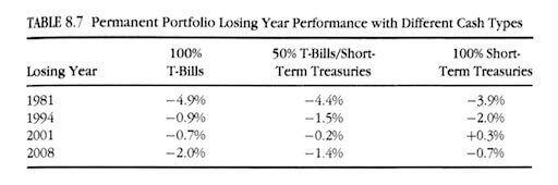 Peores años del Cash en la Cartera Permanente