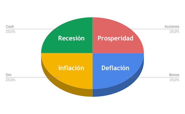 Distribución de activos de la Cartera Permanente